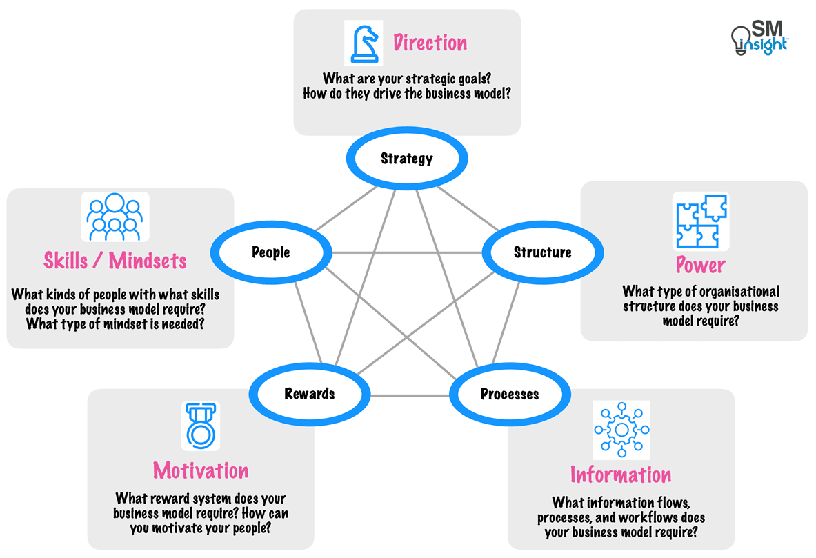 Galbraith's Star Model by Strategic Management Insight